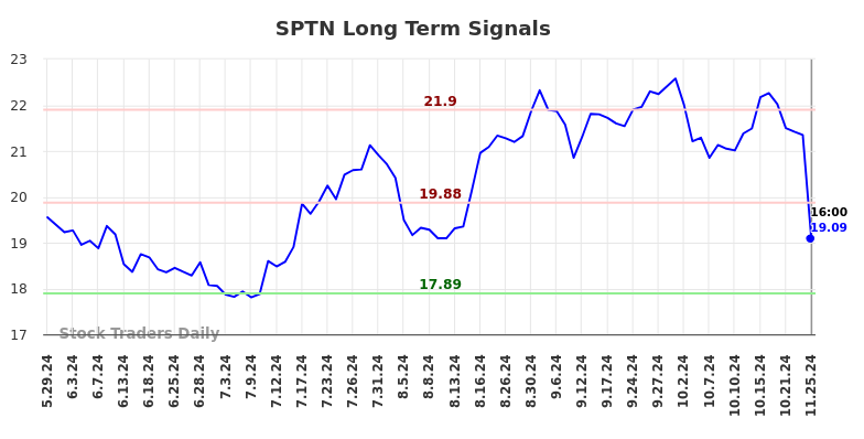 SPTN Long Term Analysis for November 25 2024