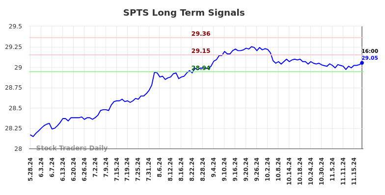 SPTS Long Term Analysis for November 25 2024