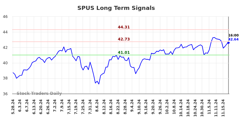 SPUS Long Term Analysis for November 25 2024