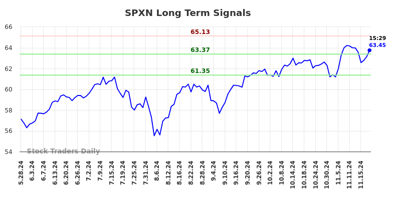 SPXN Long Term Analysis for November 25 2024