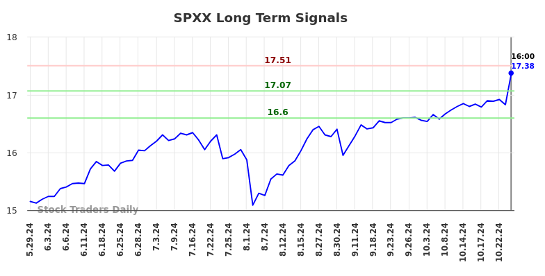 SPXX Long Term Analysis for November 25 2024