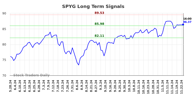 SPYG Long Term Analysis for November 25 2024