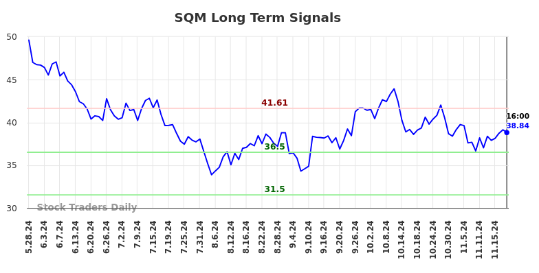 SQM Long Term Analysis for November 25 2024