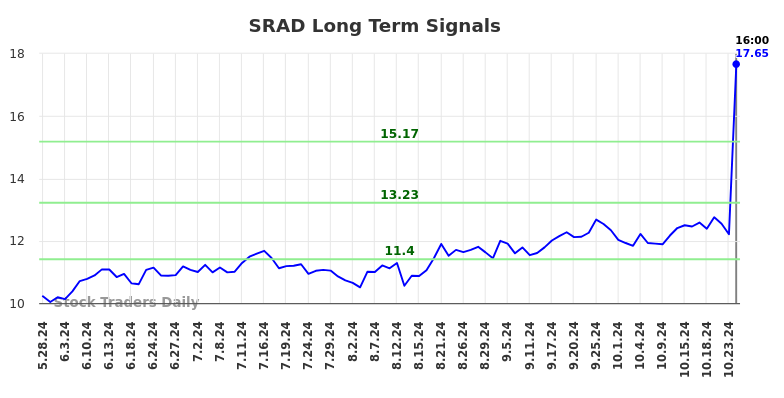 SRAD Long Term Analysis for November 25 2024