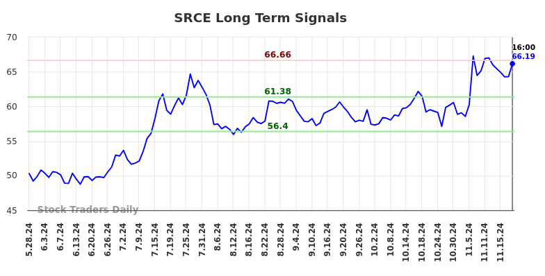 SRCE Long Term Analysis for November 25 2024