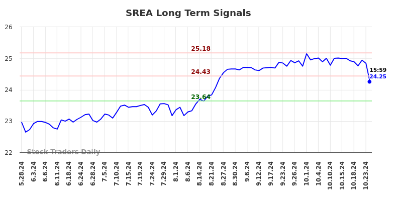 SREA Long Term Analysis for November 25 2024