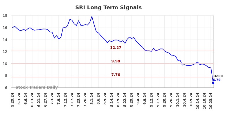 SRI Long Term Analysis for November 25 2024