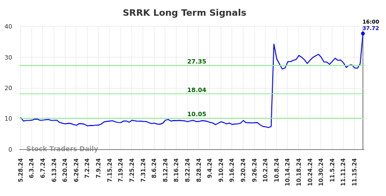 SRRK Long Term Analysis for November 25 2024