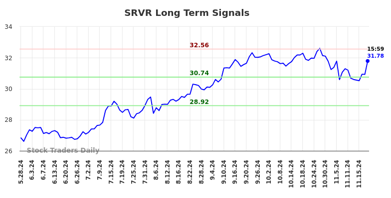 SRVR Long Term Analysis for November 25 2024