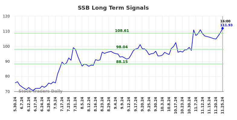 SSB Long Term Analysis for November 25 2024