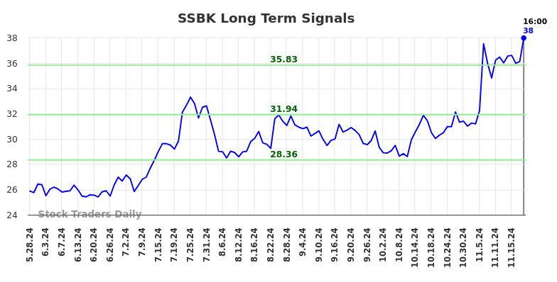 SSBK Long Term Analysis for November 25 2024