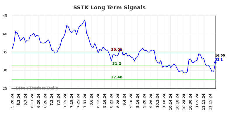 SSTK Long Term Analysis for November 25 2024 SSTK Long Term Analysis for November 25 2024