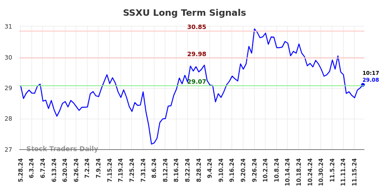 SSXU Long Term Analysis for November 25 2024