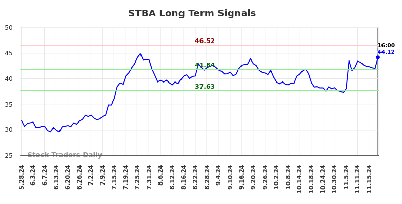 STBA Long Term Analysis for November 25 2024