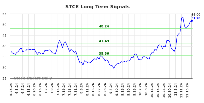 STCE Long Term Analysis for November 25 2024