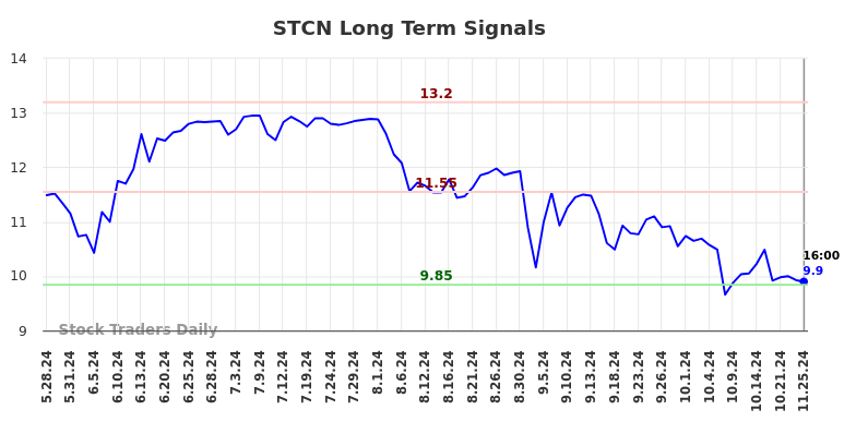 STCN Long Term Analysis for November 25 2024