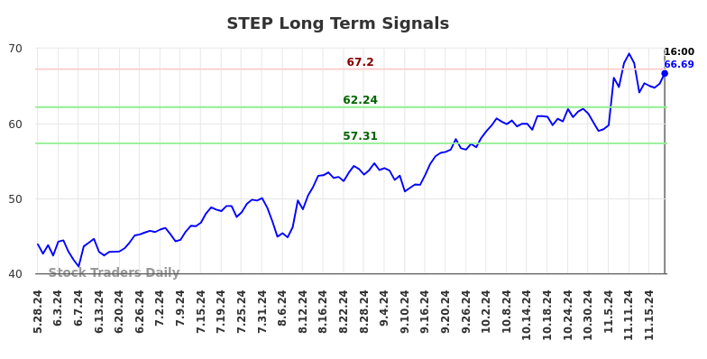 STEP Long Term Analysis for November 25 2024