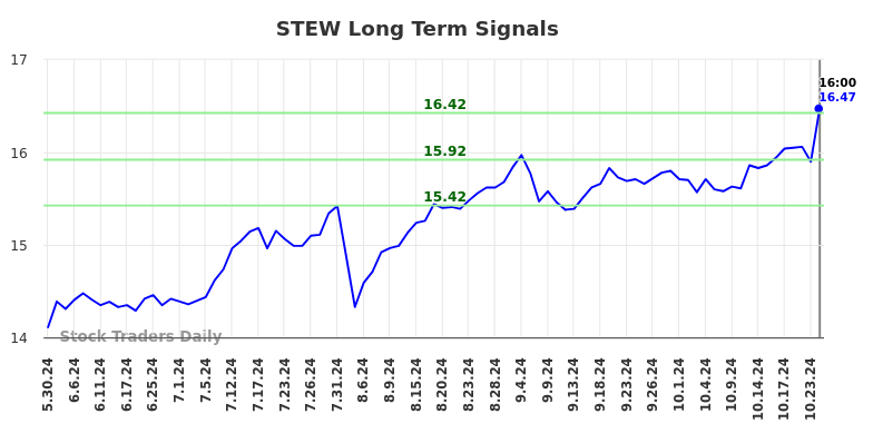 STEW Long Term Analysis for November 25 2024