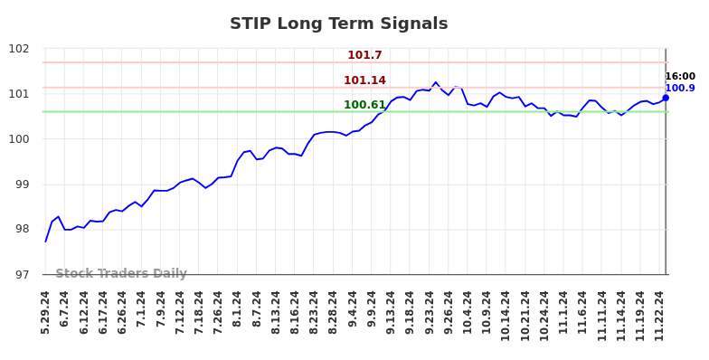 STIP Long Term Analysis for November 25 2024