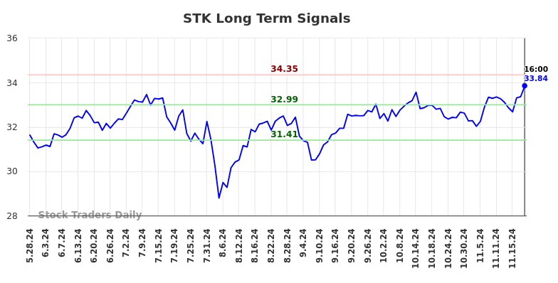 STK Long Term Analysis for November 25 2024