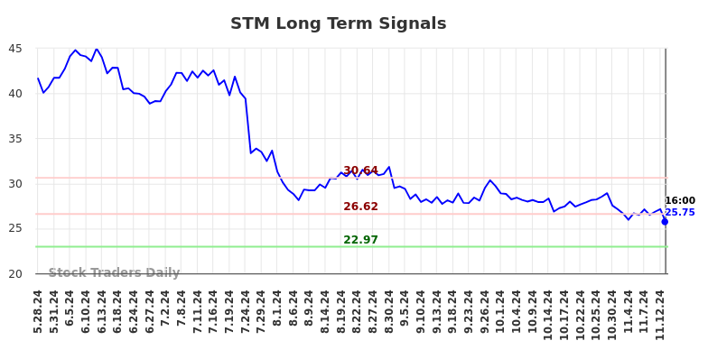 STM Long Term Analysis for November 25 2024