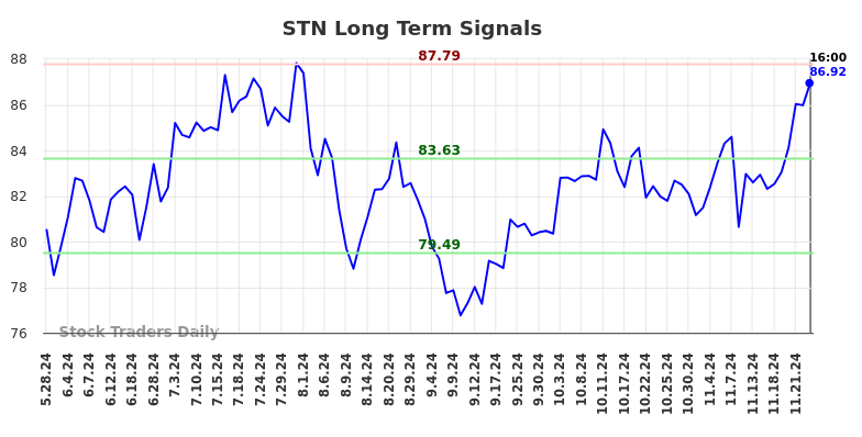 STN Long Term Analysis for November 25 2024