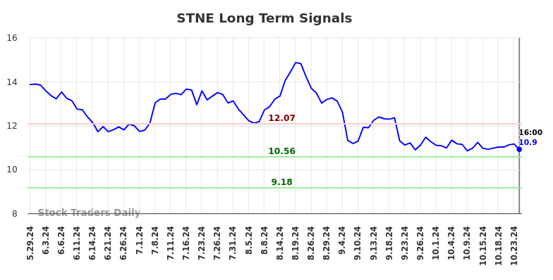 STNE Long Term Analysis for November 25 2024