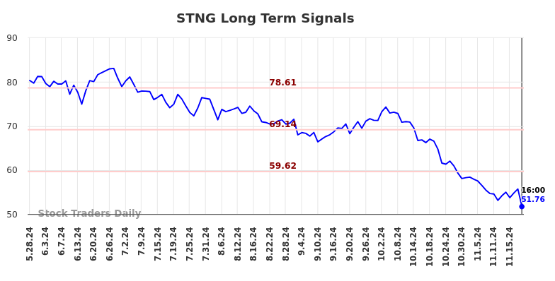 STNG Long Term Analysis for November 25 2024