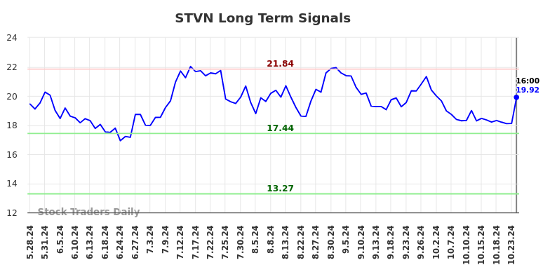 STVN Long Term Analysis for November 25 2024