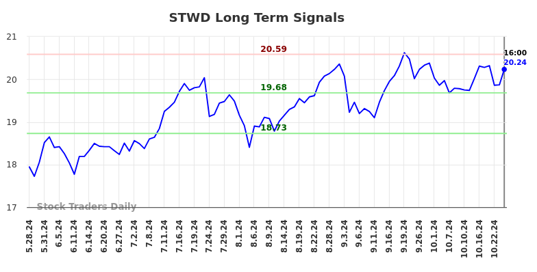 STWD Long Term Analysis for November 25 2024