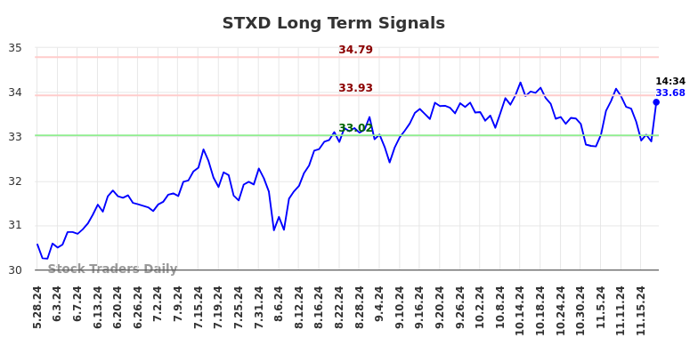 STXD Long Term Analysis for November 25 2024