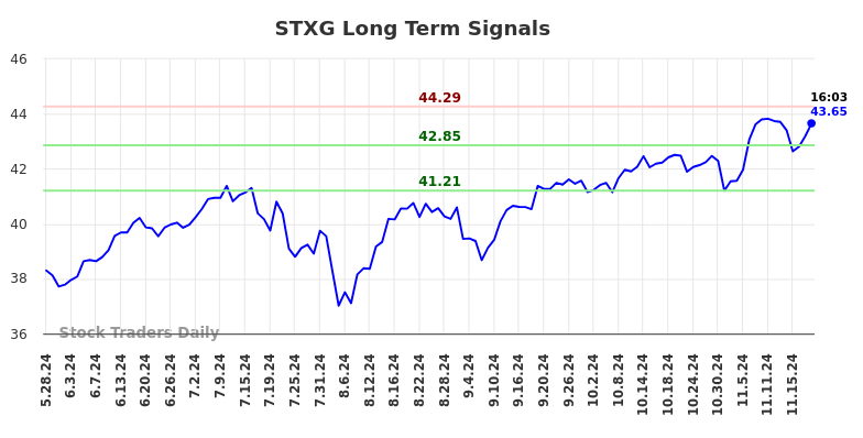 STXG Long Term Analysis for November 25 2024