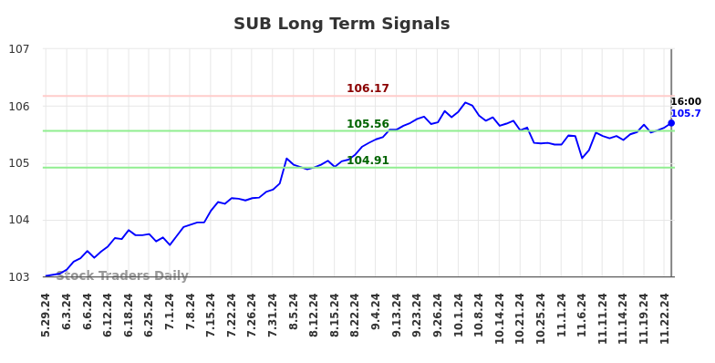 SUB Long Term Analysis for November 25 2024