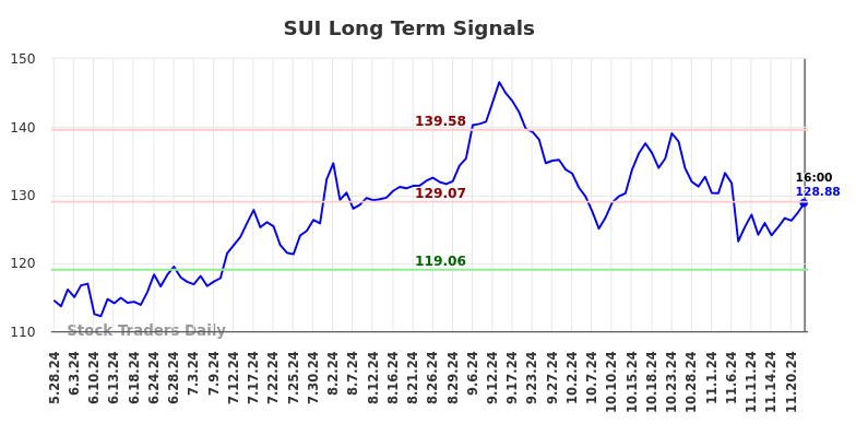 SUI Long Term Analysis for November 25 2024