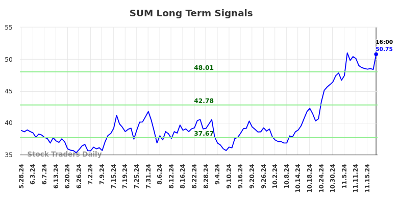 SUM Long Term Analysis for November 25 2024