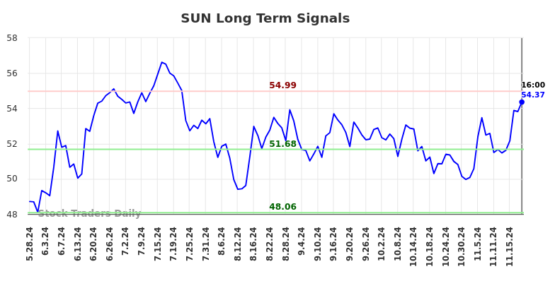 SUN Long Term Analysis for November 26 2024