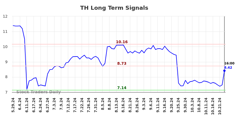 TH Long Term Analysis for November 26 2024