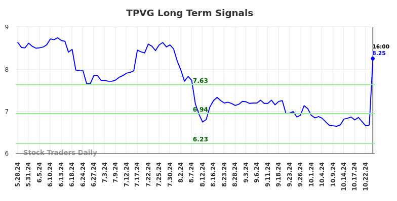 TPVG Long Term Analysis for November 26 2024