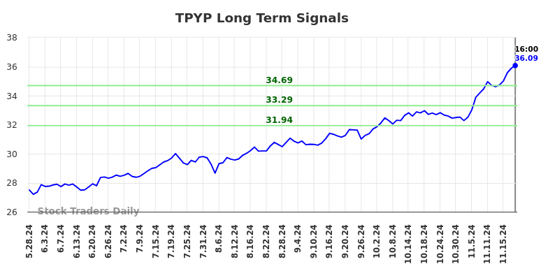 TPYP Long Term Analysis for November 26 2024