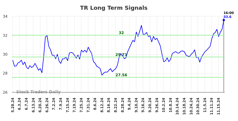 TR Long Term Analysis for November 26 2024