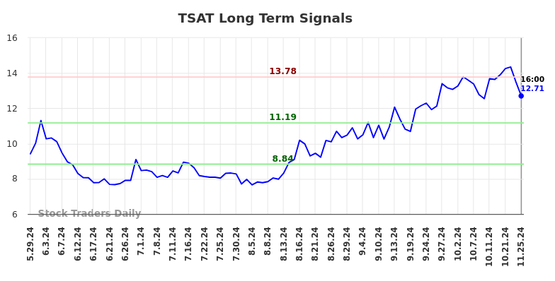 TSAT Long Term Analysis for November 26 2024