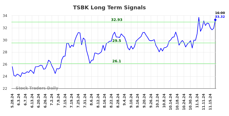 TSBK Long Term Analysis for November 26 2024