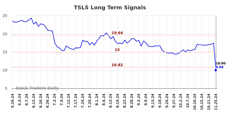 TSLS Long Term Analysis for November 26 2024