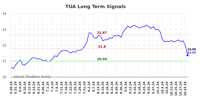 TUA Long Term Analysis for November 26 2024