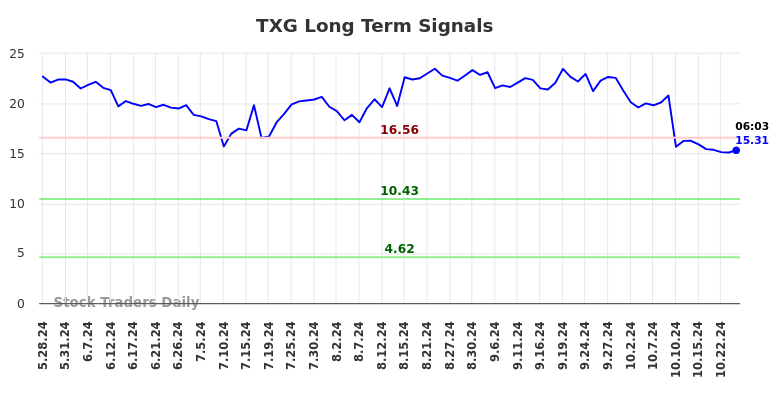 TXG Long Term Analysis for November 26 2024