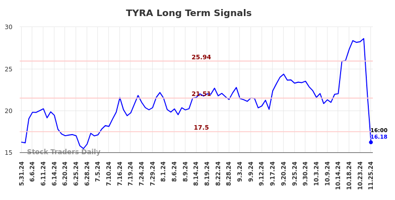 TYRA Long Term Analysis for November 26 2024