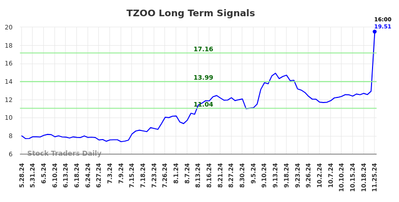 TZOO Long Term Analysis for November 26 2024