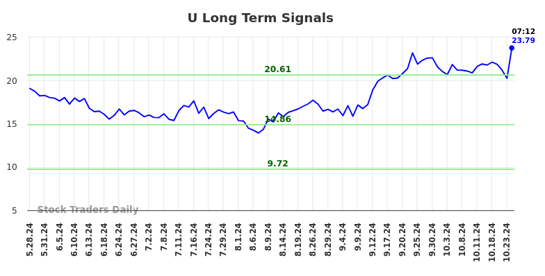 U Long Term Analysis for November 26 2024