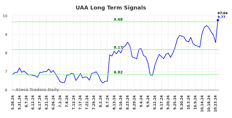 UAA Long Term Analysis for November 26 2024