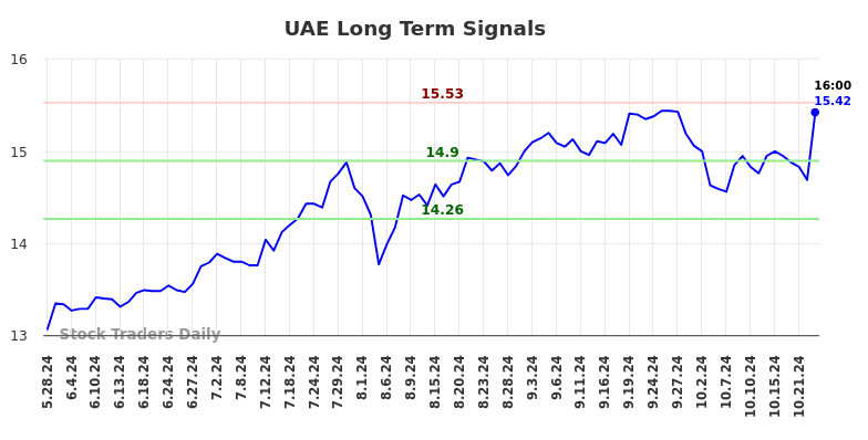 UAE Long Term Analysis for November 26 2024